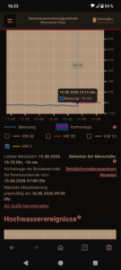 ... und sinkt ...